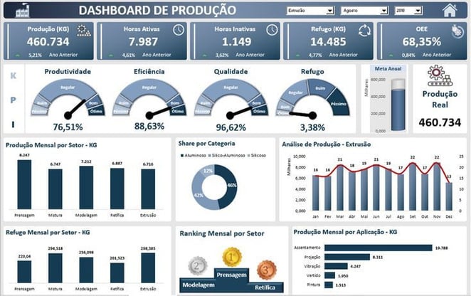 Dashboard Produção | Visualização de dados, Gráficos de informação, Modelos  infográficos